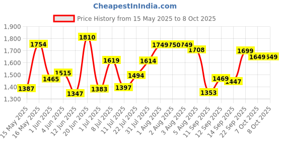 flipkart.com kids first step Musical Car With Multicolour Lights | Push Ride On | Perfect for Kids 1-4 Years kids first step Price History Graph from 15 May 2025 to 7 Oct 2025