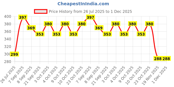 flipkart.com kapishreeenterprise Kids Fitness Pogo Stick – Jumping Exercise Toy kapishreeenterprise Price History Graph from 26 Jul 2025 to 1 Dec 2025