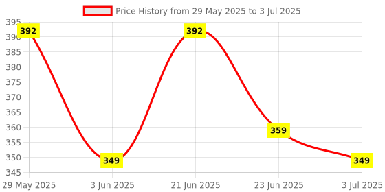flipkart.com kavana kids Flash card For Kids Early Learning Easy & Fun way of Learning kavana Price History Graph from 29 May 2025 to 3 Jul 2025