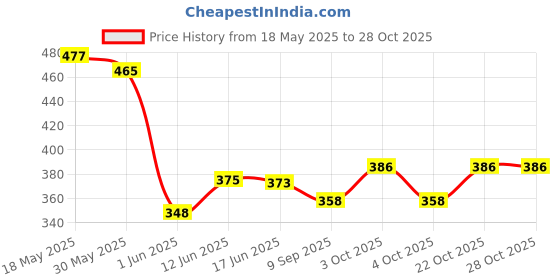flipkart.com giftsrus Kids Flash Card Reader Learning Machine-Rechargeable Talking Educational Toy giftsrus Price History Graph from 18 May 2025 to 27 Oct 2025