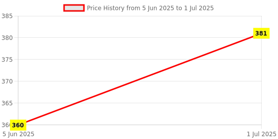 flipkart.com ekdali Kids' Flashcards: Learn About Animals, Engaging and Colorful ekdali Price History Graph from 5 Jun 2025 to 1 Jul 2025