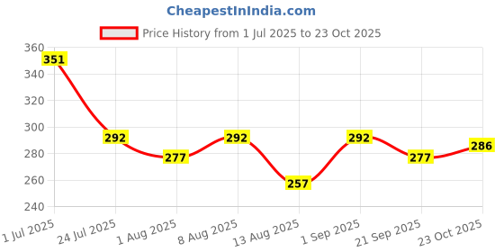 flipkart.com krissdil quechua Kids’ Fleece Hiking Gloves 4-14 Years Inner Gloves krissdil quechua Price History Graph from 1 Jul 2025 to 22 Oct 2025