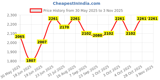 flipkart.com hop n play Kids Flexible Swing Seat Heavy Duty 60" Chain Plastic Coated with Hooks hop n play Price History Graph from 30 May 2025 to 3 Nov 2025