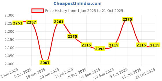 flipkart.com hop n play Kids Flexible Swing Seat Heavy Duty 60 Chain Plastic Coated with Hooks hop n play Price History Graph from 1 Jun 2025 to 19 Oct 2025
