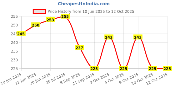 flipkart.com nafhotoz Kids Foam Bouncer Stick – Red & Yellow Jump Toy nafhotoz Price History Graph from 10 Jun 2025 to 12 Oct 2025