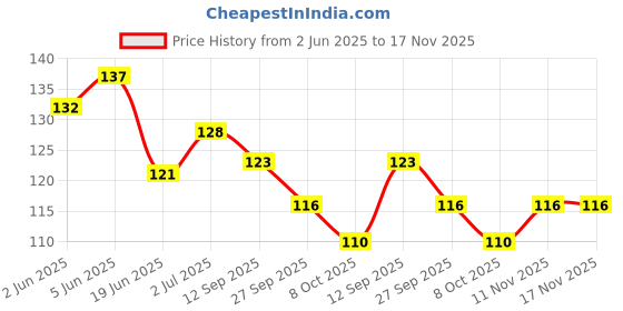 flipkart.com kidora Kids Foam Toothpaste Orange Flavor, Fluoride Free, Anti-Cavity- Ages 3 Plus- Toothpaste kidora Price History Graph from 2 Jun 2025 to 17 Nov 2025