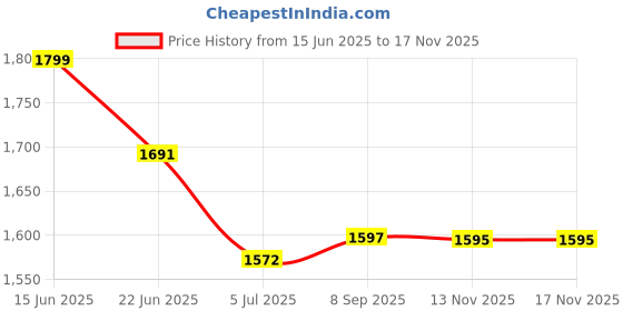 flipkart.com little funky Kids Foldable 3 Level Height Adjustable Scooter with Foot Brake Tricycle little funky Price History Graph from 15 Jun 2025 to 13 Nov 2025