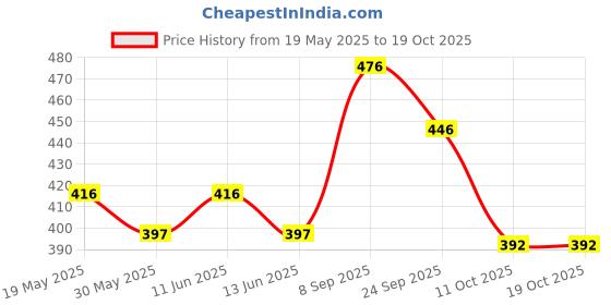 flipkart.com archana novelty Kids foldable and portable Food Cart printed Theme play tent house , Play Zone ,for indoor and outdoor archana novelty Price History Graph from 19 May 2025 to 19 Oct 2025
