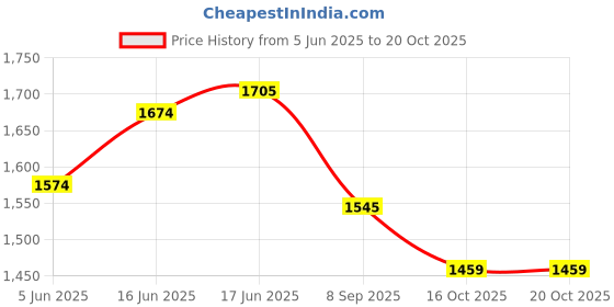 flipkart.com iris Kids Foldable Ride On Three Wheel Blue Scooter iris Price History Graph from 5 Jun 2025 to 19 Oct 2025