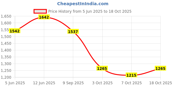 flipkart.com iris Kids Foldable Ride On Three Wheel Pink Scooter iris Price History Graph from 5 Jun 2025 to 18 Oct 2025