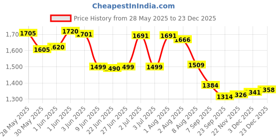 flipkart.com house of common Kids foldable scooter for 2-7years old max weight 120kgs Kids Scooter house of common Price History Graph from 28 May 2025 to 23 Dec 2025