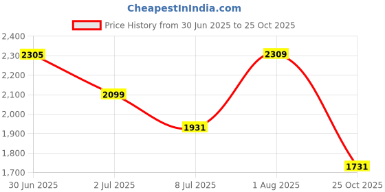 flipkart.com speedfox Kids foldable scooter for 4 to 15 years old max weight 100kgs Kids Scooter speedfox Price History Graph from 30 Jun 2025 to 25 Oct 2025