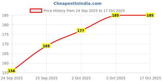 flipkart.com utkaria Kids Foldable Toothbrush | Fun Car Shape Design | Soft Bristles, Travel-Friendly Soft Toothbrush utkaria Price History Graph from 24 Sep 2025 to 16 Oct 2025