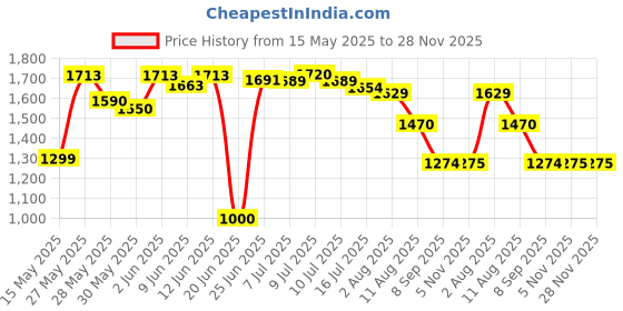 flipkart.com speedfox Kid’s folding kick scooter for boys and girls with adjustable height and 3 wheel Kids Scooter speedfox Price History Graph from 15 May 2025 to 27 Nov 2025