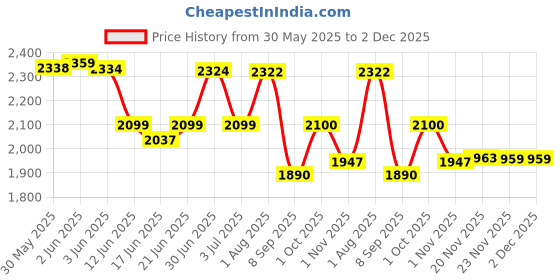flipkart.com house of common Kids folding scooter for kids with adjustable height, max agegrp 2-7yrs old Kids Scooter house of common Price History Graph from 30 May 2025 to 2 Dec 2025