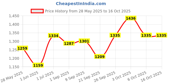 flipkart.com tazomi Kids for Scooter Kick Skating Scooter Kids Road Runner Scooter, 4 Level Handlebar, Break & LED Light Wheel Scooter Tricycle tazomi Price History Graph from 28 May 2025 to 15 Oct 2025