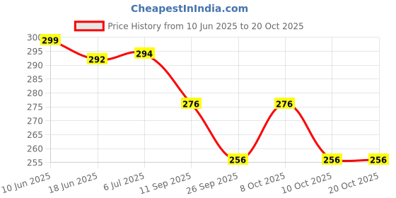 flipkart.com da novira Kids Fork Spoon Silicone Baby Fork Set da novira Price History Graph from 10 Jun 2025 to 20 Oct 2025