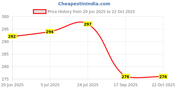 flipkart.com da novira Kids Fork Spoon Silicone Baby Fork Set da novira Price History Graph from 20 Jun 2025 to 22 Oct 2025