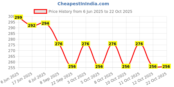 flipkart.com da novira Kids Fork Spoon Silicone Baby Fork Set da novira Price History Graph from 6 Jun 2025 to 21 Oct 2025