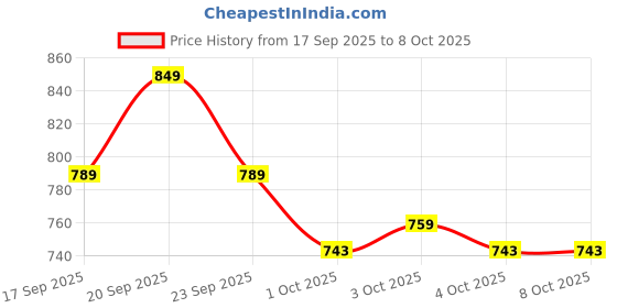flipkart.com toy bharat Kids Friction-Powered Dump Truck with Dumping Mechanism, Lights & Sounds toy bharat Price History Graph from 17 Sep 2025 to 7 Oct 2025