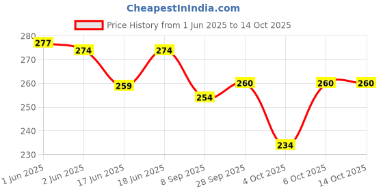 flipkart.com hk toys Kids Friction Powered Kids Fly Car Toys - Inertia Four-Axis, Look Like A Drone hk toys Price History Graph from 1 Jun 2025 to 13 Oct 2025