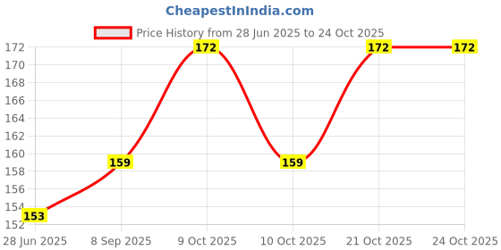 flipkart.com tedred Kids fruit nipple pacifier multicolor Feeder tedred Price History Graph from 28 Jun 2025 to 24 Oct 2025
