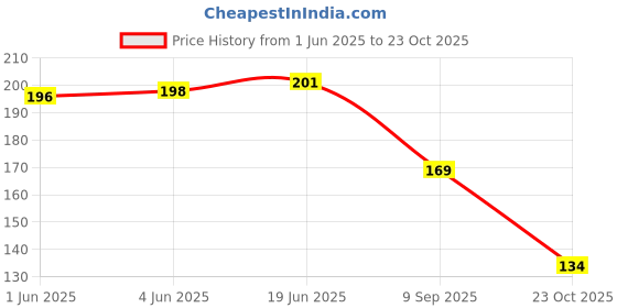 flipkart.com goyoku kids Full Sleeves waterproof Bib Pack of 1 goyoku Price History Graph from 1 Jun 2025 to 23 Oct 2025