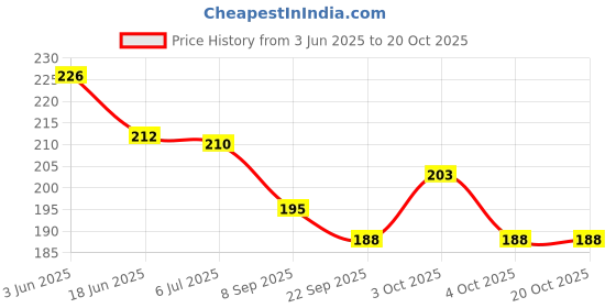 flipkart.com toys house Kids Fun classic putt putt steam toy boat - pack of 2 Multi ColoR toys house Price History Graph from 3 Jun 2025 to 20 Oct 2025