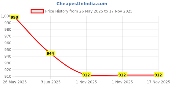 flipkart.com a.s.traders Kids Fun English Learner Educational Laptop for 20 Fun Activities Enhanced a.s.traders Price History Graph from 26 May 2025 to 17 Nov 2025