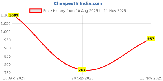 flipkart.com jr club Kids Fun English Learner Educational Laptop for 20 Fun Activities Enhanced jr club Price History Graph from 10 Aug 2025 to 11 Nov 2025