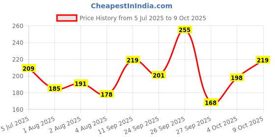 flipkart.com colgate Kids Fun Squeeze Toothpaste, Yummy Watermelon Flavour, For 3-6 Years, Easy Grip Toothpaste colgate Price History Graph from 5 Jul 2025 to 9 Oct 2025