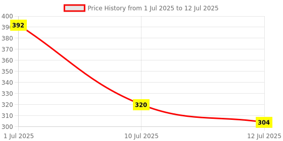 flipkart.com wishhuttoys Kids Fun Toys Pop It Fidget Toys Poppit Fidgets Rainbow Push Pop Bubble wishhuttoys Price History Graph from 1 Jul 2025 to 12 Jul 2025
