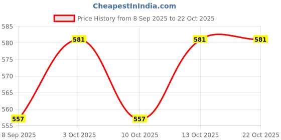 flipkart.com serplex Kids Gardening Tools Set 8 Inch Toy Tools Includes Mini Trowel Shovel Rake Fork serplex Price History Graph from 8 Sep 2025 to 21 Oct 2025