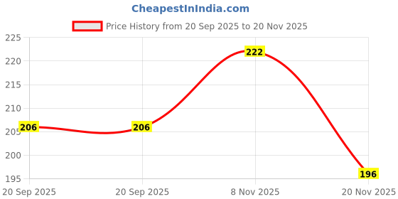 flipkart.com bitfeex Kids Geometric Color and shape shorter cube learning toys bitfeex Price History Graph from 20 Sep 2025 to 20 Nov 2025
