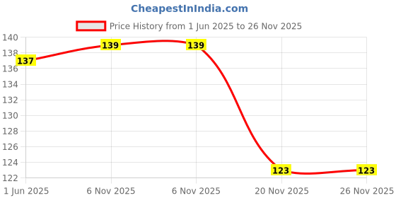 flipkart.com gamloid Kids Gift Alphabet Learning Letter puzzle Board Game Play&Fun Educational Toy gamloid Price History Graph from 1 Jun 2025 to 26 Nov 2025