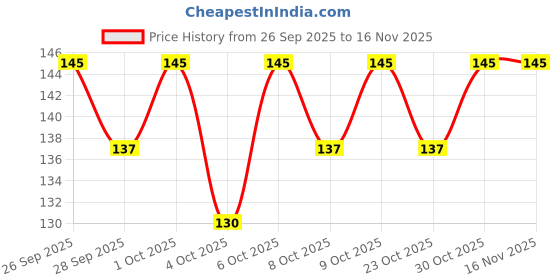 flipkart.com gamloid Kids Gift Learning Puzzle Board Game Educational Development Toys gamloid Price History Graph from 26 Sep 2025 to 16 Nov 2025