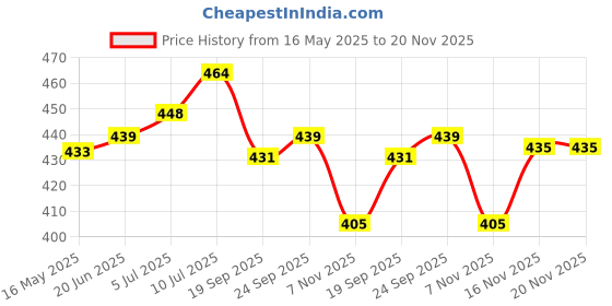 flipkart.com aadikart Kids Girl's & Boys Warm Winter Face Mask for 3-13 Years age with Plush Ear Muff aadikart Price History Graph from 16 May 2025 to 20 Nov 2025