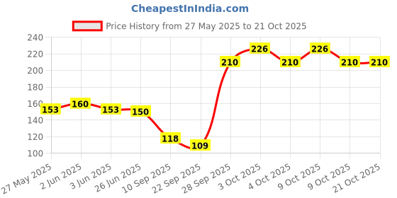 flipkart.com shd collections Kids Girl's and Boys' Warm Winter Face Mask with Plush Ear Muffs Covers, (3 Years to 10 Years) Cloth Mask Ear Muff shd collections Price History Graph from 27 May 2025 to 21 Oct 2025