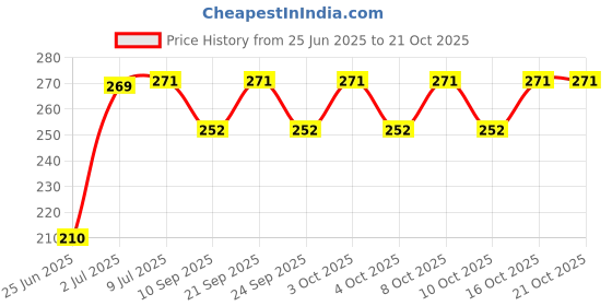 flipkart.com 4 you Kids Girl's and Boys' Warm Winter Face Mask with Plush Ear Muffs Covers, (3 Years to 10 Years) for Autumn Winter (Set of 2) Ear Muff 4 you Price History Graph from 25 Jun 2025 to 21 Oct 2025
