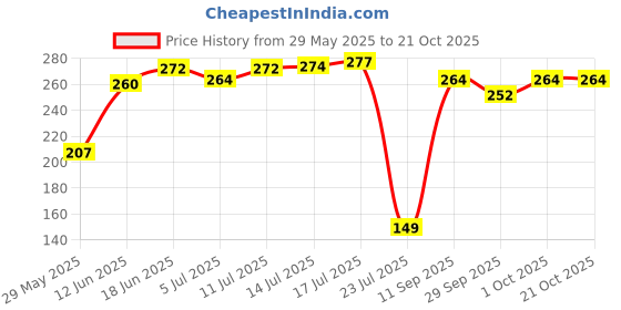 flipkart.com nb trends Kids Girl's & Boys' Warm Winter Face Mask with Plush Ear Muffs Covers, (3 Years to 13 Years) for Autumn Winter Ear Muff (Pack of 2) Ear Muff nb trends Price History Graph from 29 May 2025 to 21 Oct 2025