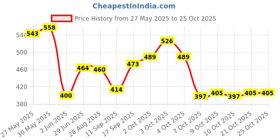 flipkart.com rrcollection Kids' Glamour Salon: Plastic Pretend Makeup and Cosmetic Toy Set with Hair Dryer rrcollection Price History Graph from 27 May 2025 to 24 Oct 2025
