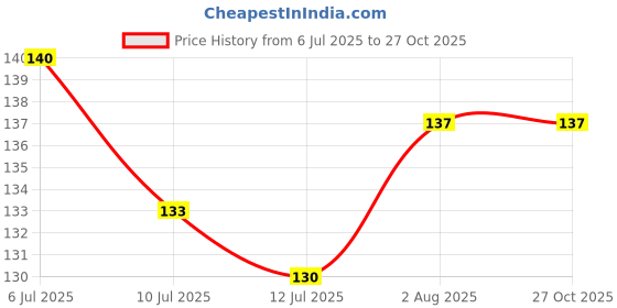 flipkart.com kids globe Cotton Animals Baby Pillow Pack of 1 kids globe Price History Graph from 6 Jul 2025 to 27 Oct 2025