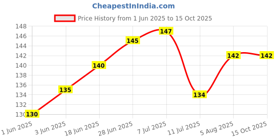 flipkart.com kids globe Foam Animals Baby Pillow Pack of 1 kids globe Price History Graph from 1 Jun 2025 to 15 Oct 2025