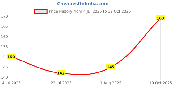 flipkart.com kids globe Mustard Seeds Fruits Baby Pillow Pack of 1 kids globe Price History Graph from 4 Jul 2025 to 19 Oct 2025