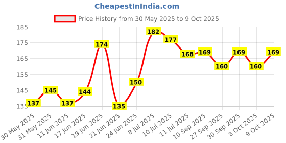 flipkart.com kids globe Mustard Seeds Toons & Characters Baby Pillow Pack of 1 kids globe Price History Graph from 30 May 2025 to 9 Oct 2025