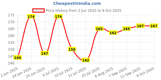 flipkart.com kids globe Mustard Seeds Toons & Characters Baby Pillow Pack of 1 kids globe Price History Graph from 2 Jun 2025 to 8 Oct 2025