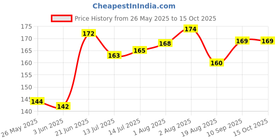 flipkart.com kids globe Mustard Seeds Toons & Characters Baby Pillow Pack of 1 kids globe Price History Graph from 26 May 2025 to 14 Oct 2025