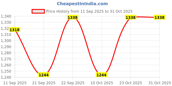 flipkart.com sarasi Kids Golf Toy Set, 3 Golf Club, 3 Ball, 2 Ball Tees, 1 Hole Pot With Flag sarasi Price History Graph from 11 Sep 2025 to 30 Oct 2025