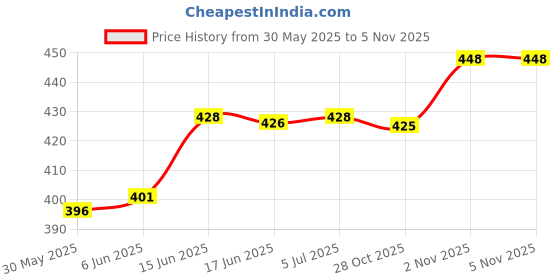 flipkart.com playvista Kid's Guitar with 4-String ,Musical Instrument for Boys & Girls playvista Price History Graph from 30 May 2025 to 4 Nov 2025