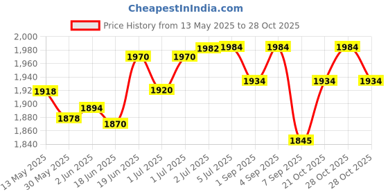 flipkart.com shopoflux Kids Gymnastic Wooden Rings with Heavy Duty Adjustable Strap | Roman Rings for Kids | Kids Gym Play Set | Gymnastic Toys Pilates Ring shopoflux Price History Graph from 13 May 2025 to 28 Oct 2025